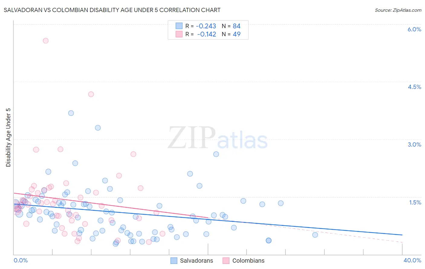 Salvadoran vs Colombian Disability Age Under 5