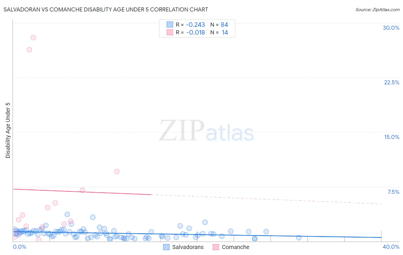 Salvadoran vs Comanche Disability Age Under 5