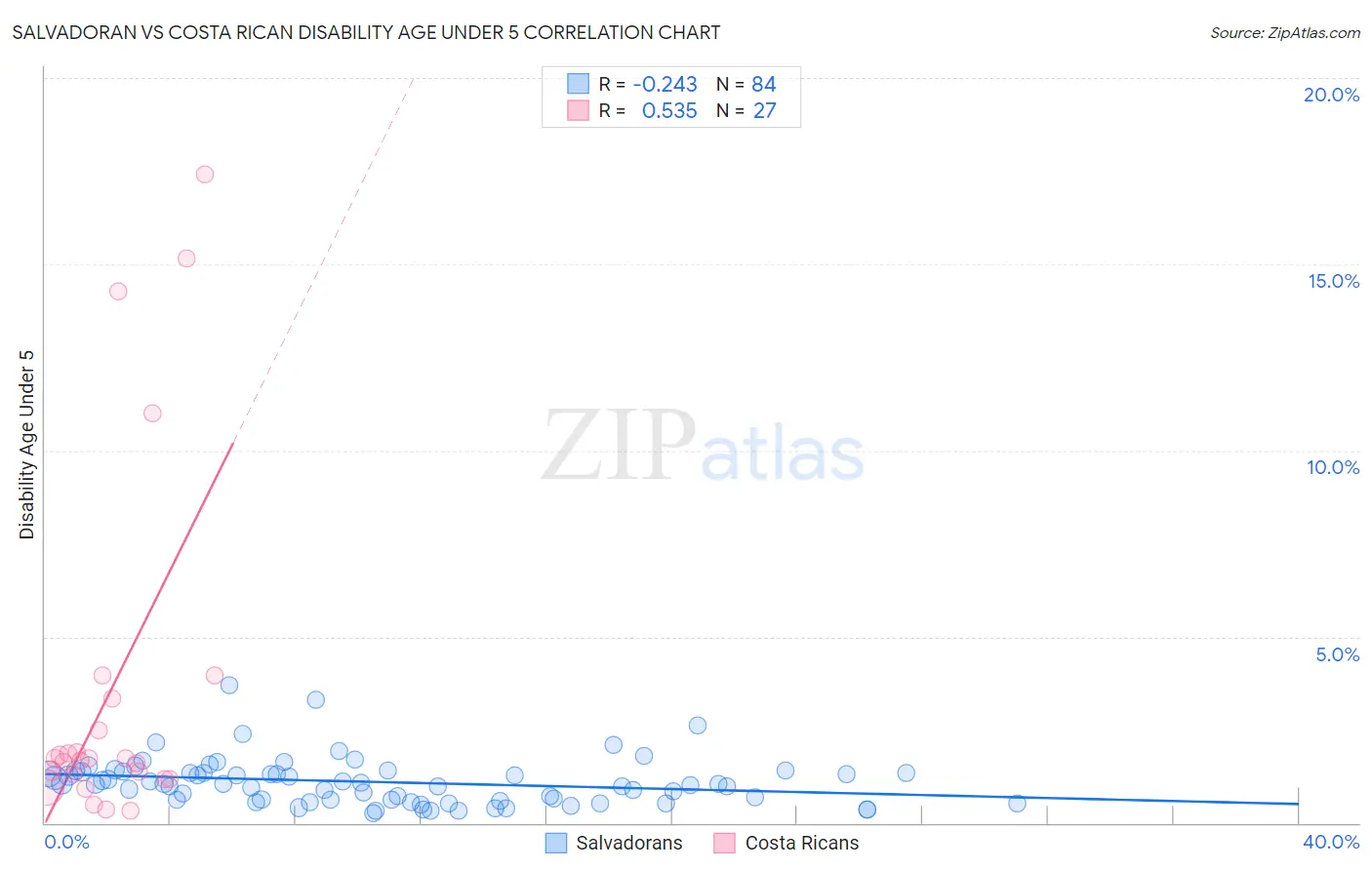 Salvadoran vs Costa Rican Disability Age Under 5