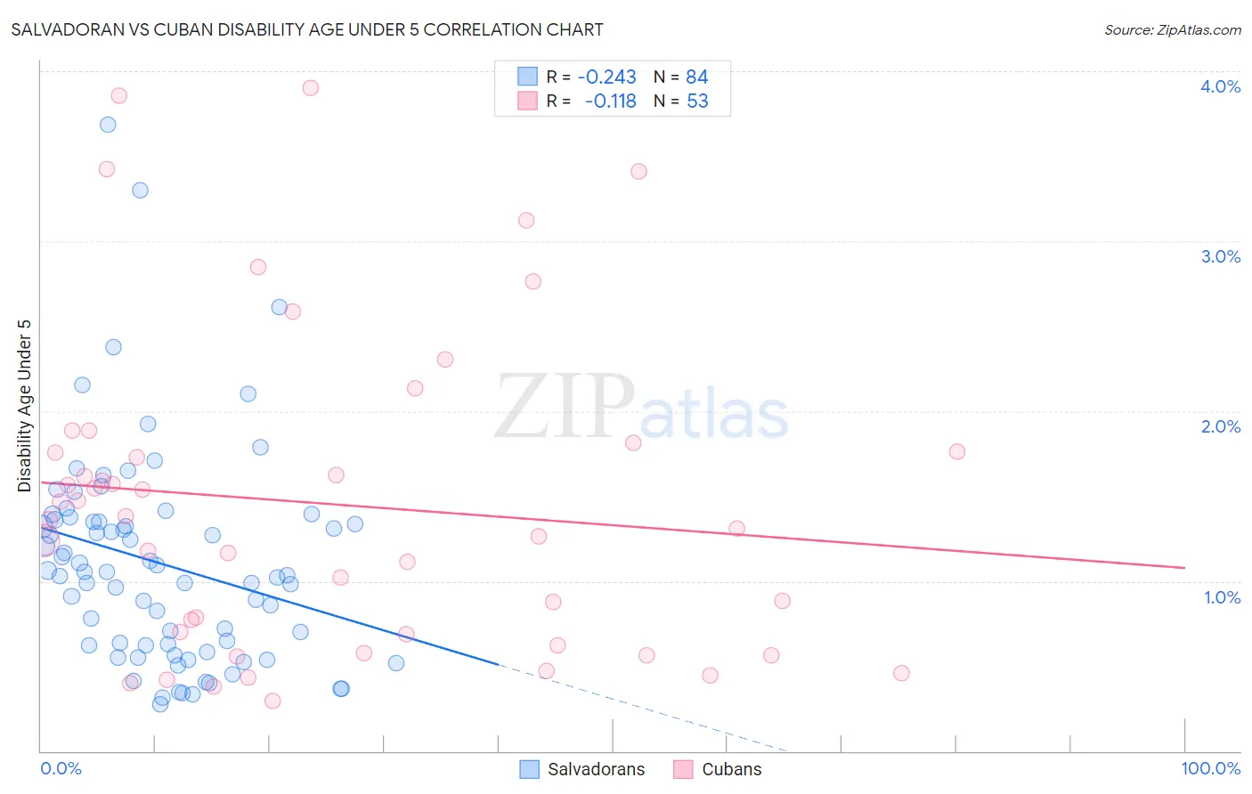 Salvadoran vs Cuban Disability Age Under 5