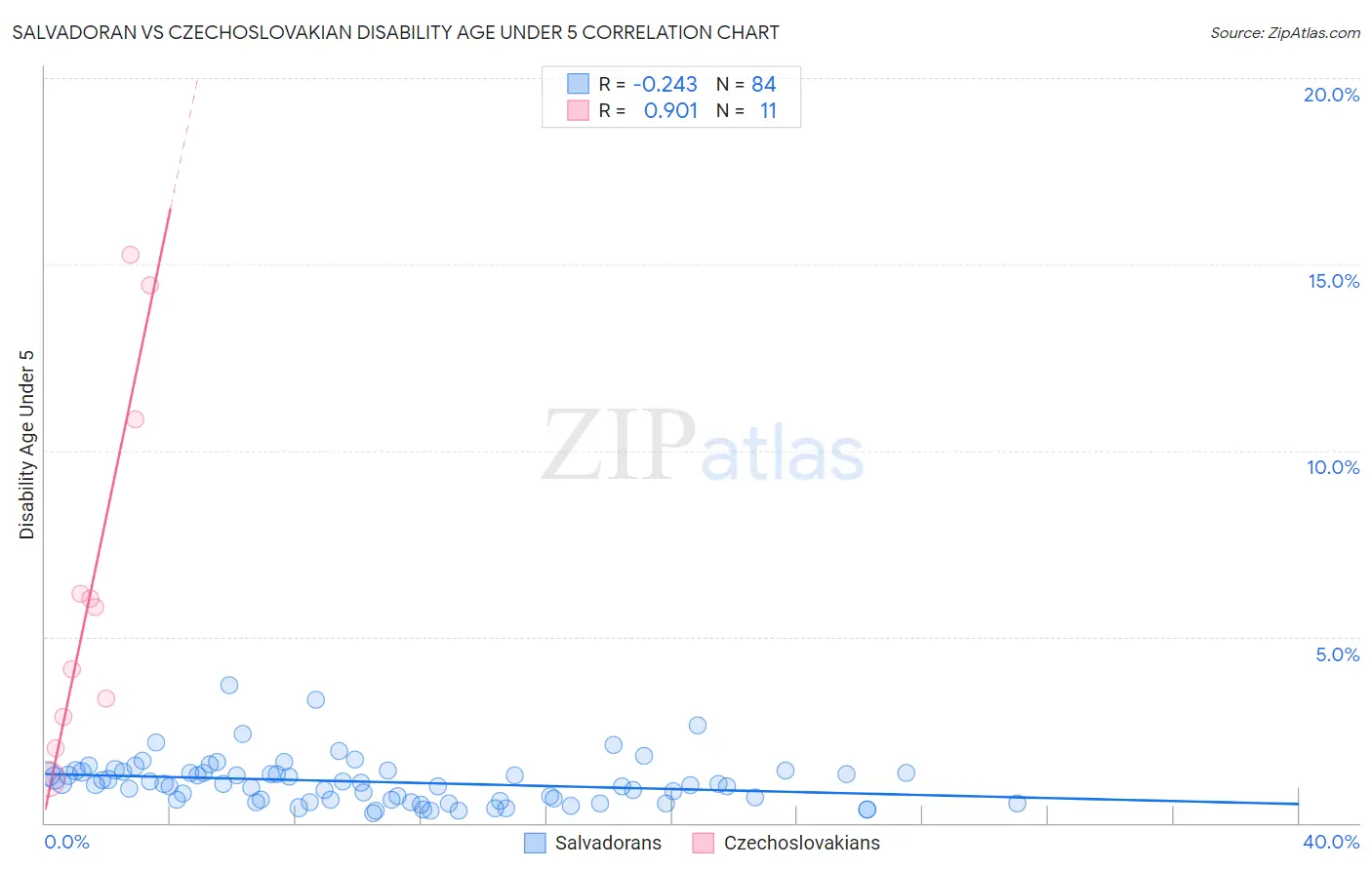 Salvadoran vs Czechoslovakian Disability Age Under 5