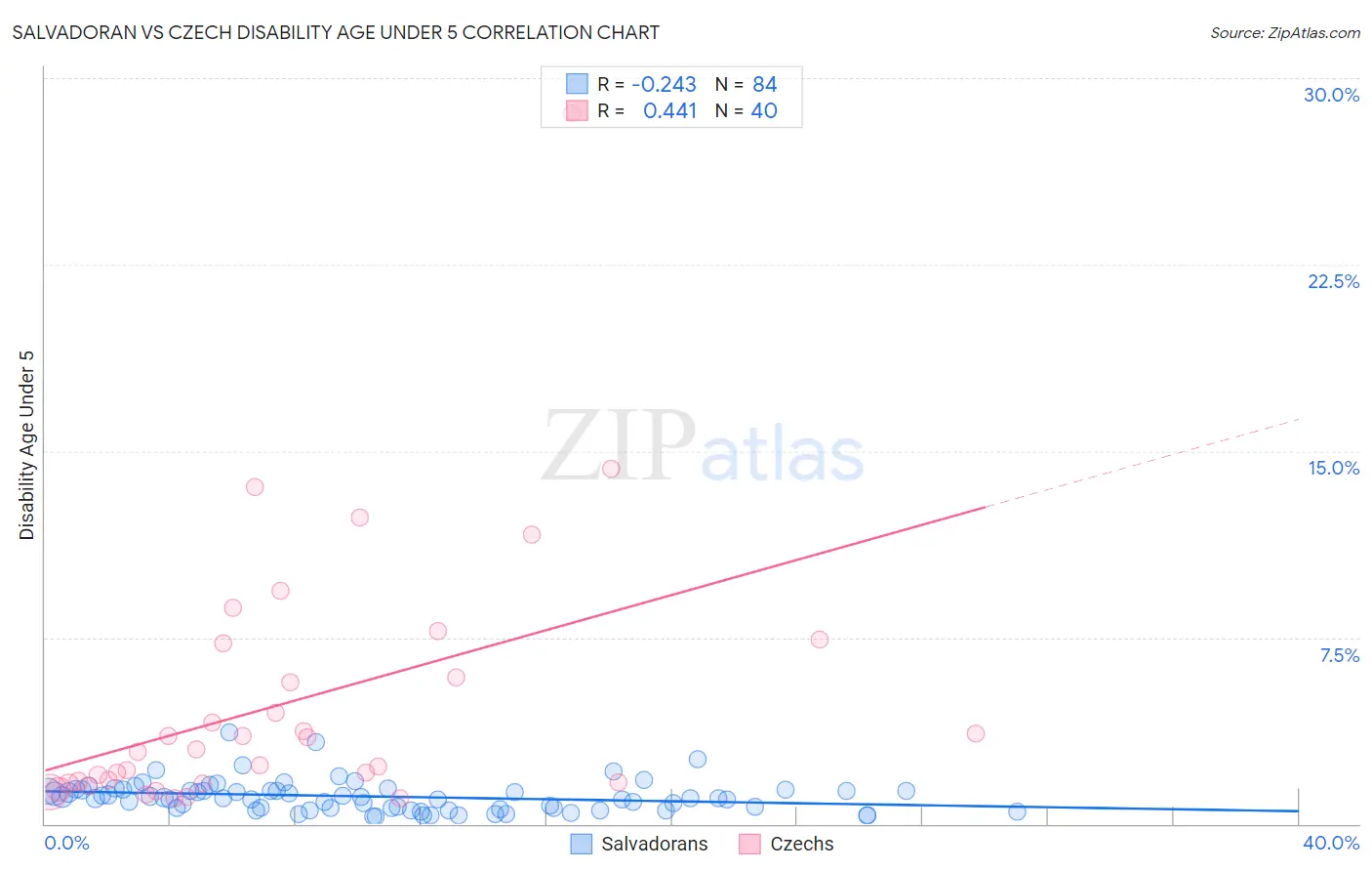 Salvadoran vs Czech Disability Age Under 5