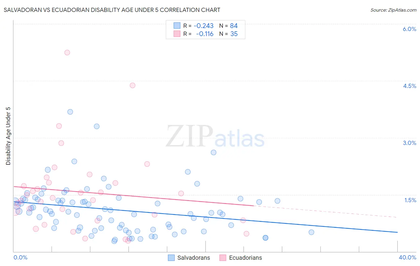 Salvadoran vs Ecuadorian Disability Age Under 5