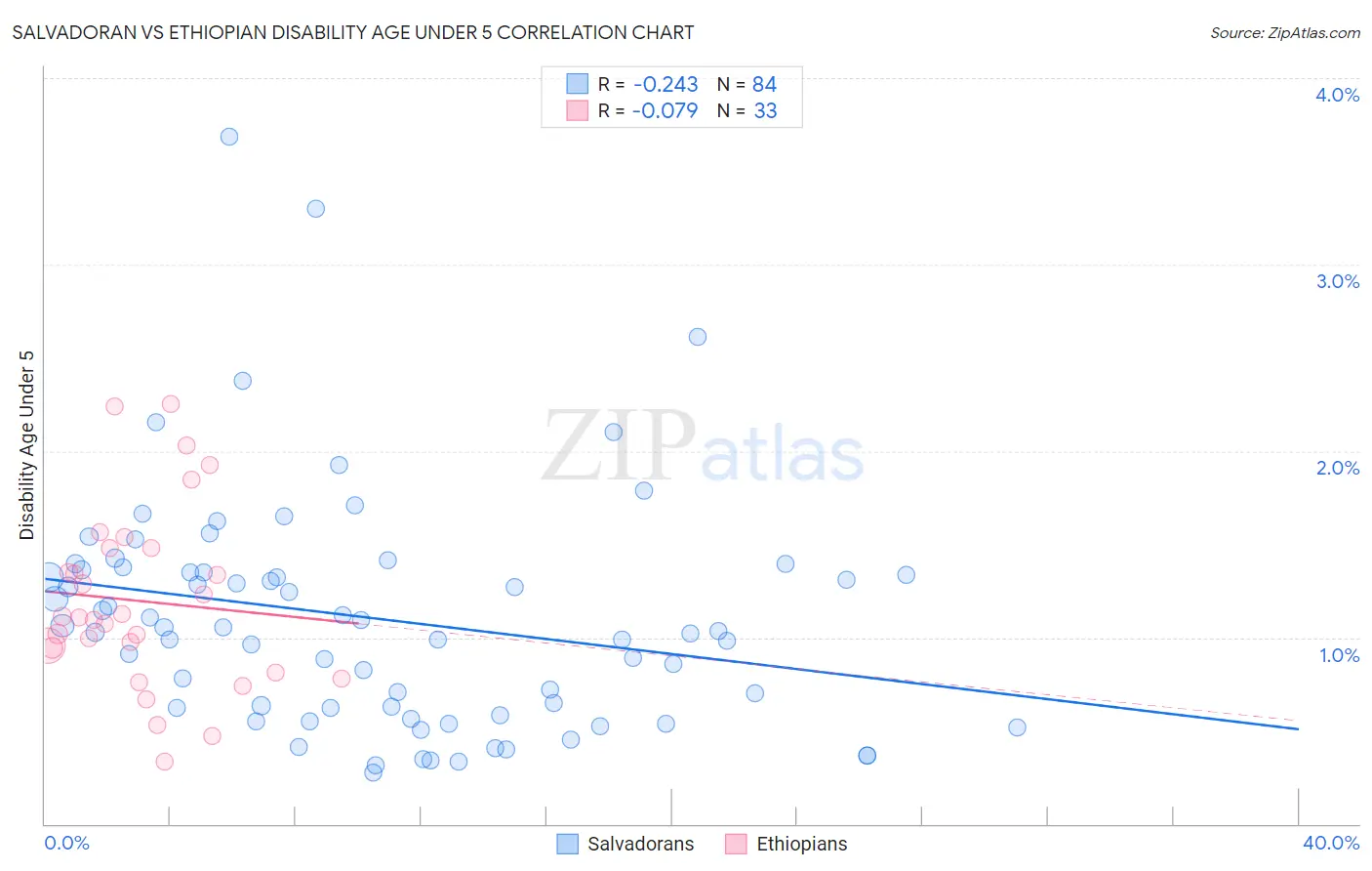 Salvadoran vs Ethiopian Disability Age Under 5