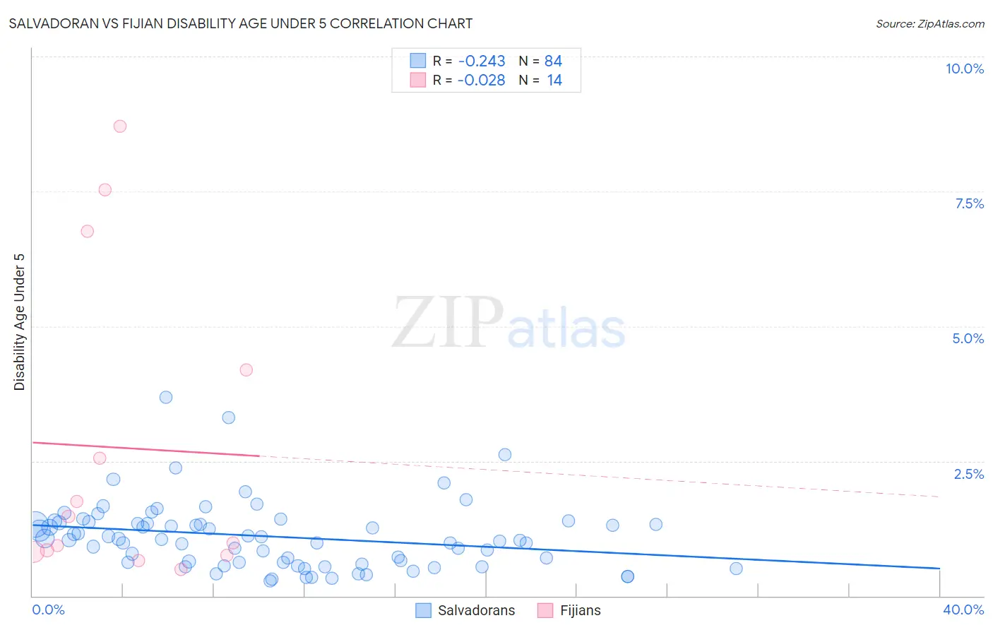 Salvadoran vs Fijian Disability Age Under 5