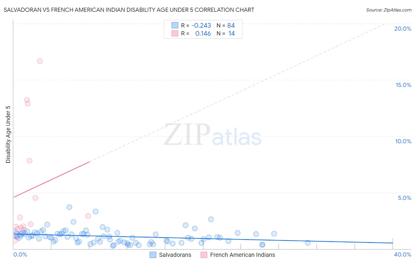 Salvadoran vs French American Indian Disability Age Under 5