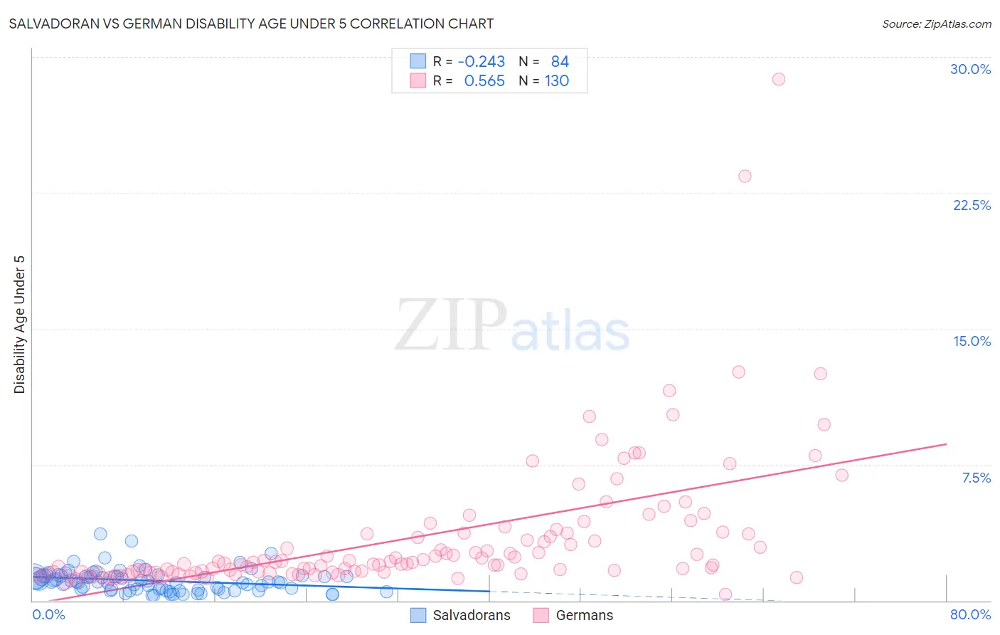 Salvadoran vs German Disability Age Under 5