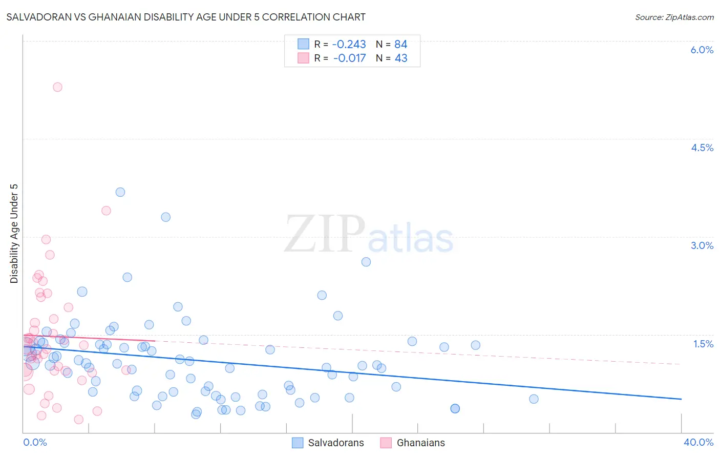 Salvadoran vs Ghanaian Disability Age Under 5