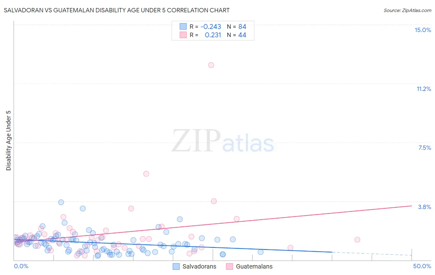 Salvadoran vs Guatemalan Disability Age Under 5