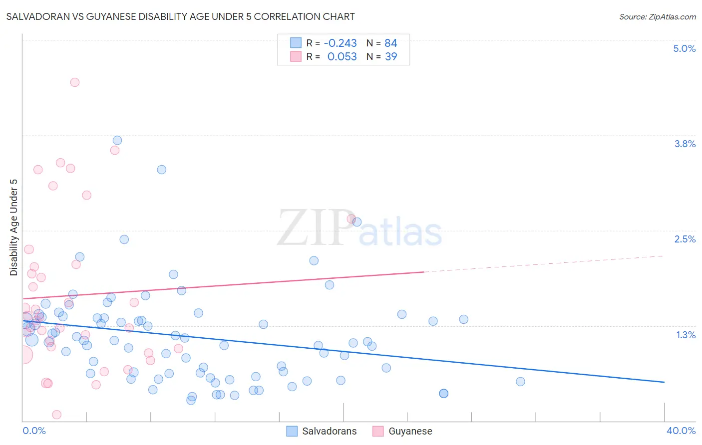 Salvadoran vs Guyanese Disability Age Under 5