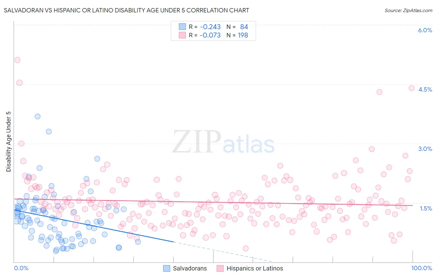 Salvadoran vs Hispanic or Latino Disability Age Under 5