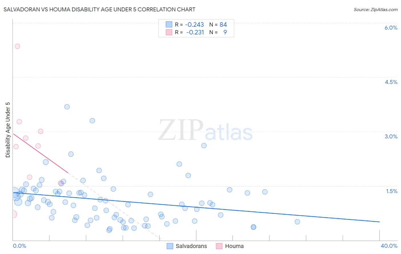 Salvadoran vs Houma Disability Age Under 5