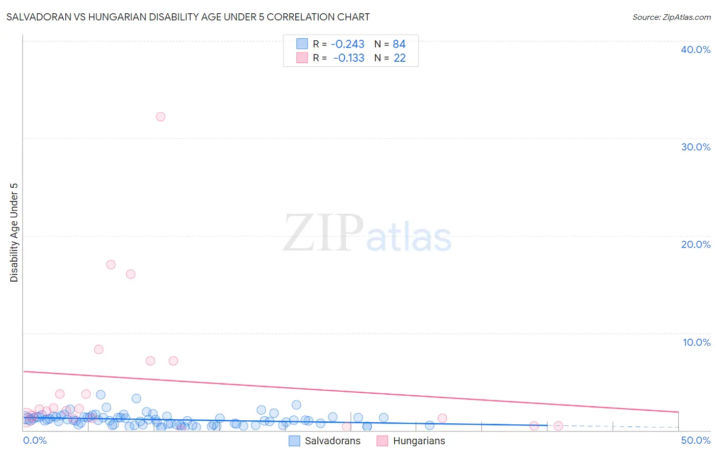 Salvadoran vs Hungarian Disability Age Under 5