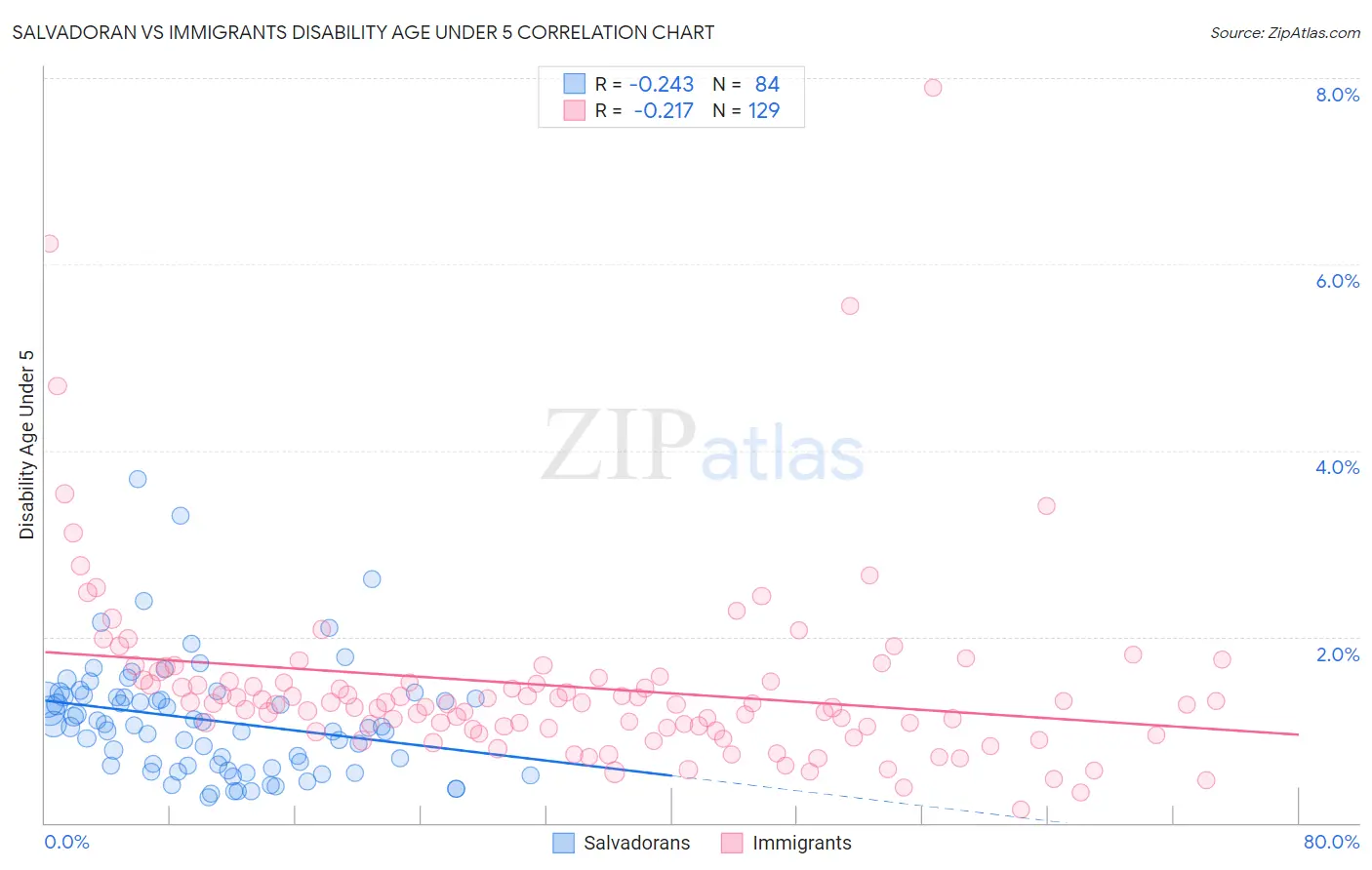 Salvadoran vs Immigrants Disability Age Under 5