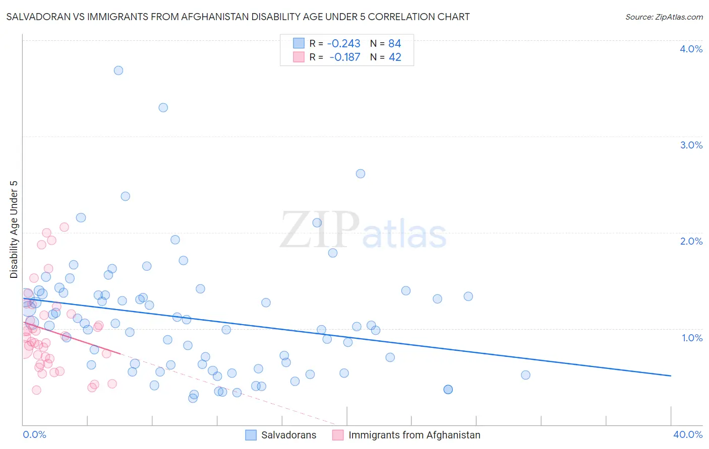 Salvadoran vs Immigrants from Afghanistan Disability Age Under 5