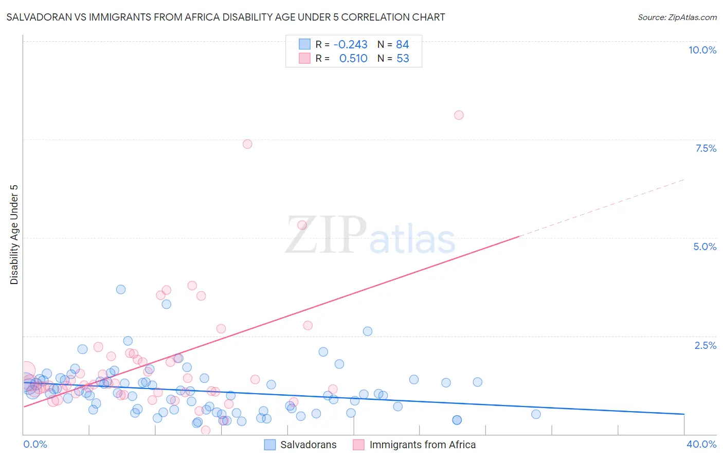 Salvadoran vs Immigrants from Africa Disability Age Under 5