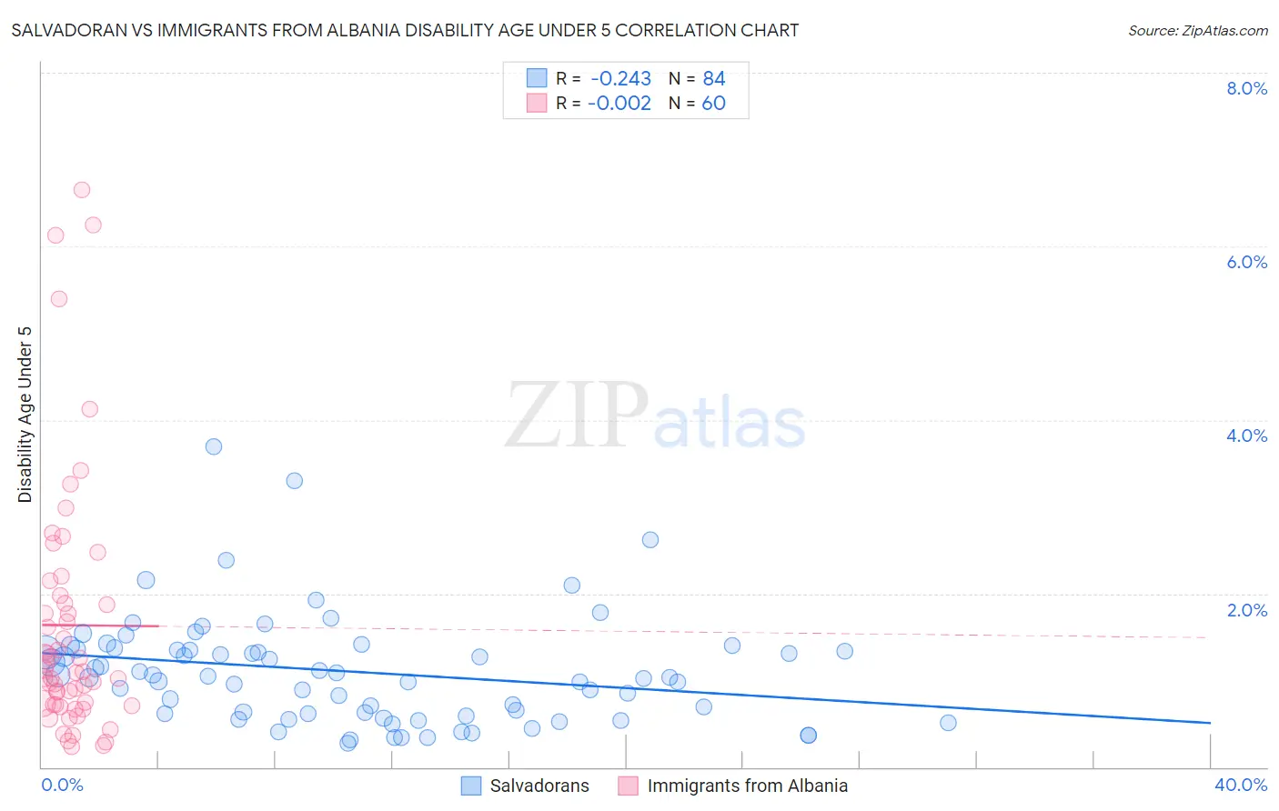 Salvadoran vs Immigrants from Albania Disability Age Under 5