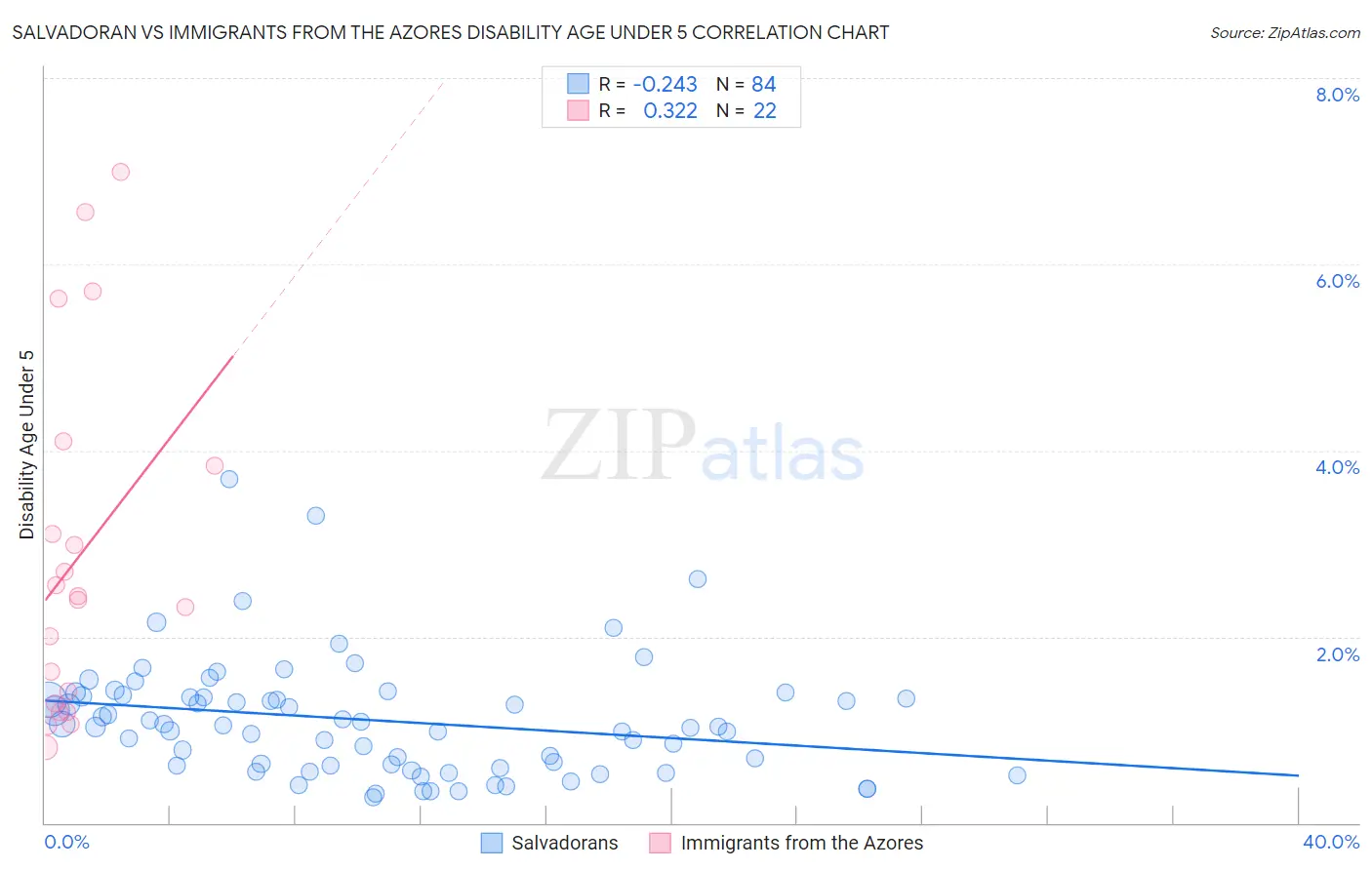 Salvadoran vs Immigrants from the Azores Disability Age Under 5