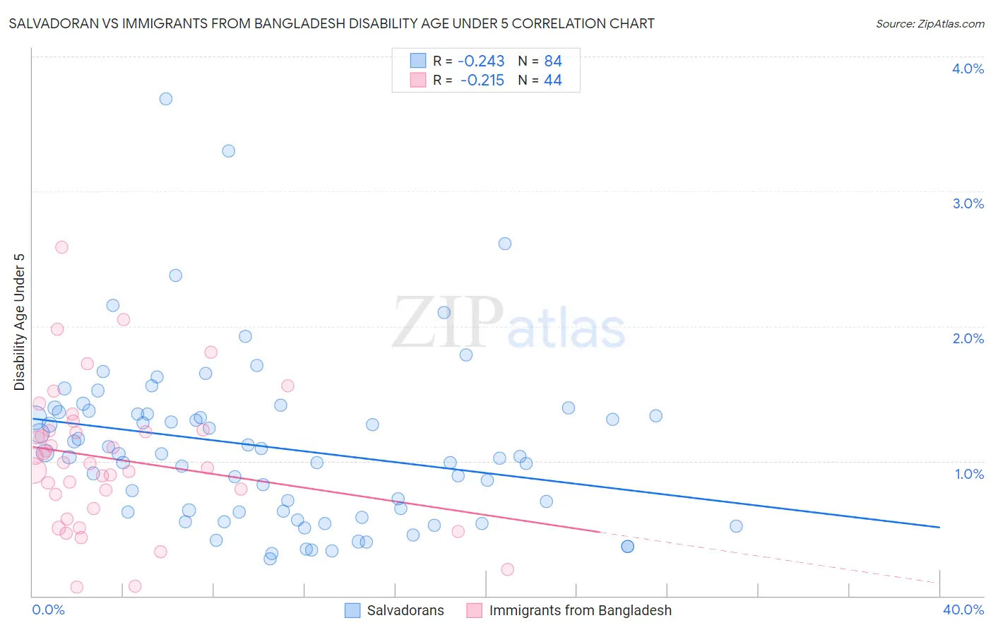 Salvadoran vs Immigrants from Bangladesh Disability Age Under 5