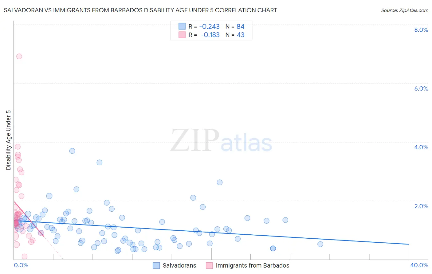 Salvadoran vs Immigrants from Barbados Disability Age Under 5