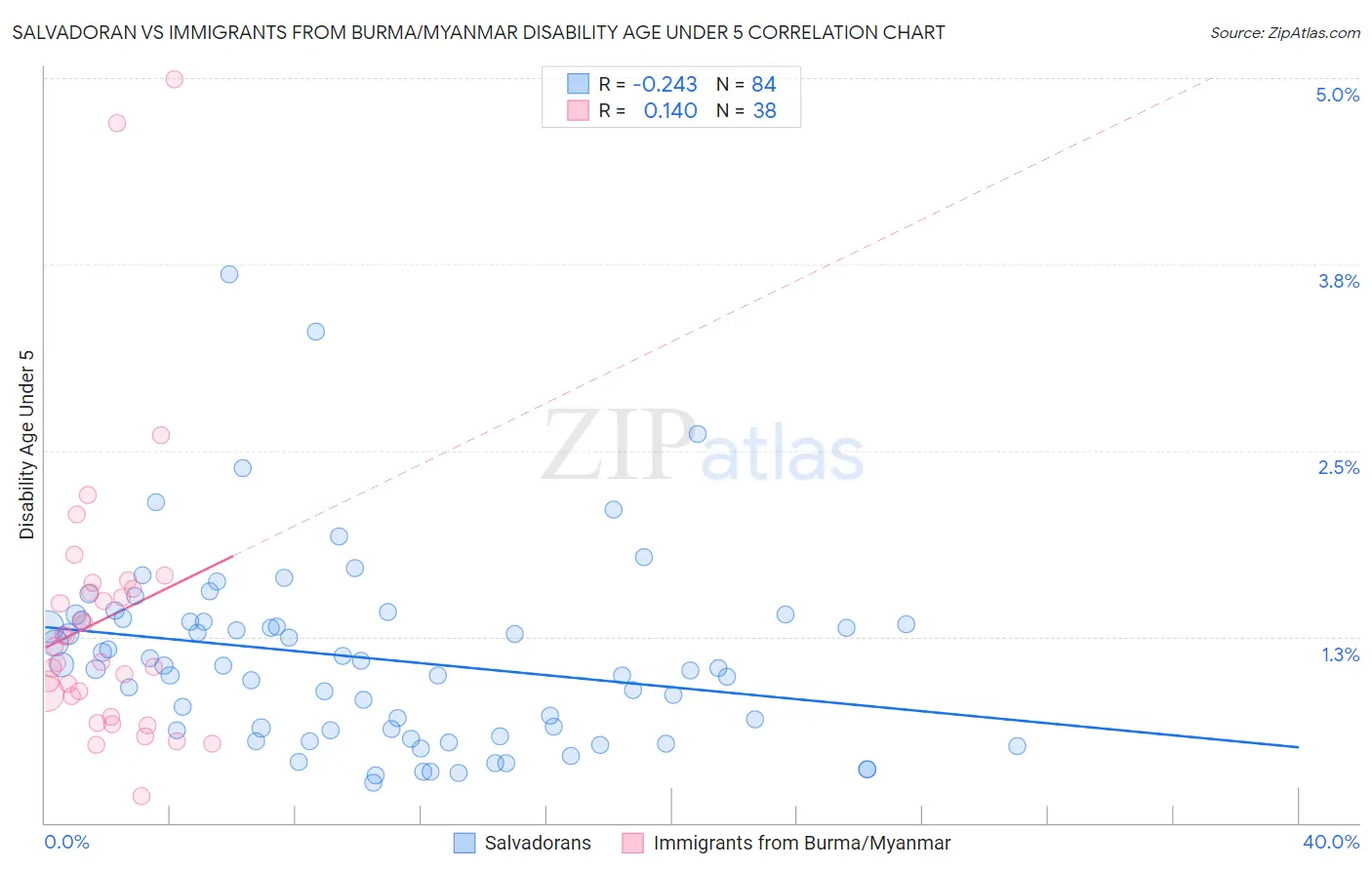 Salvadoran vs Immigrants from Burma/Myanmar Disability Age Under 5