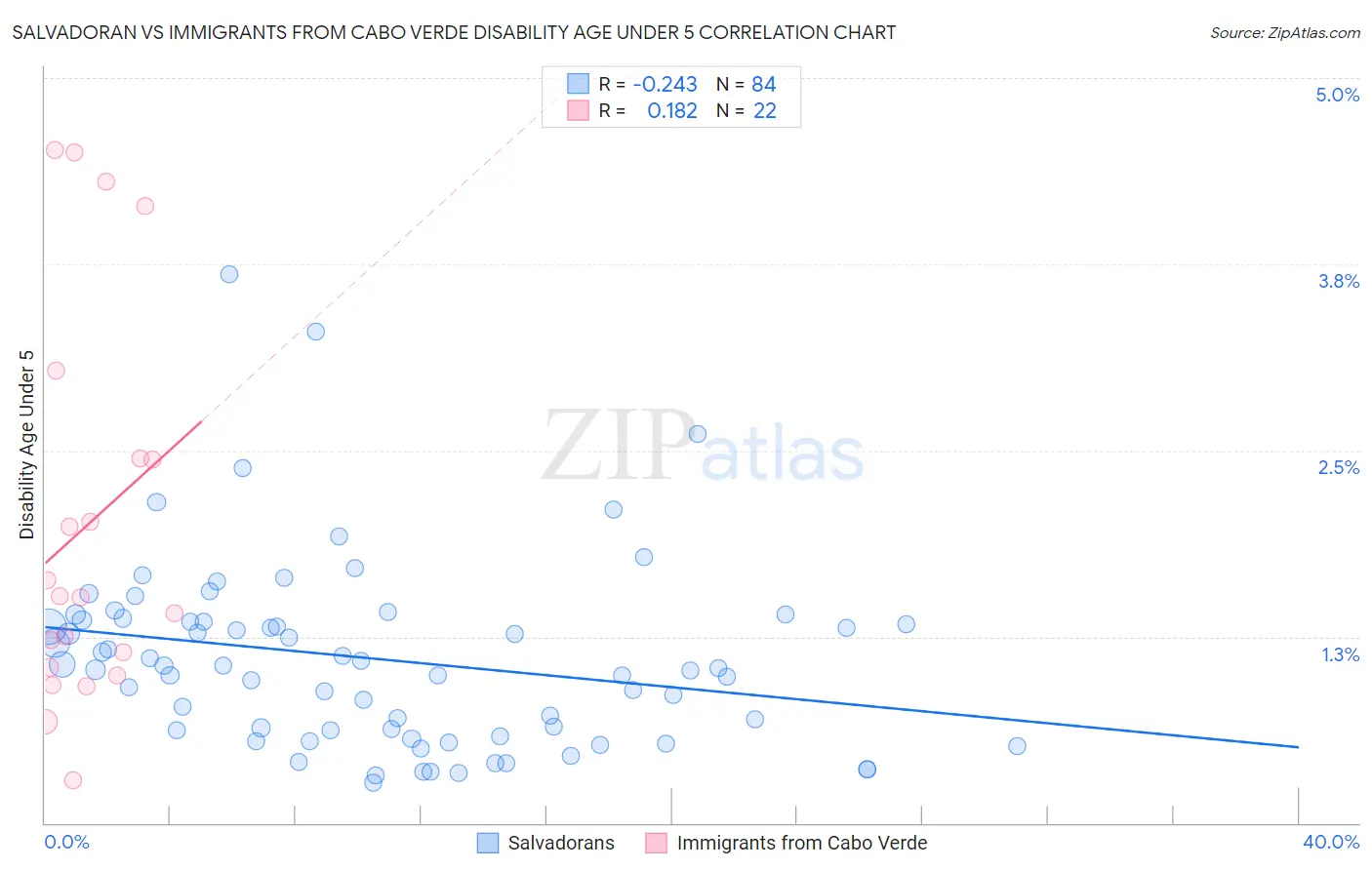 Salvadoran vs Immigrants from Cabo Verde Disability Age Under 5