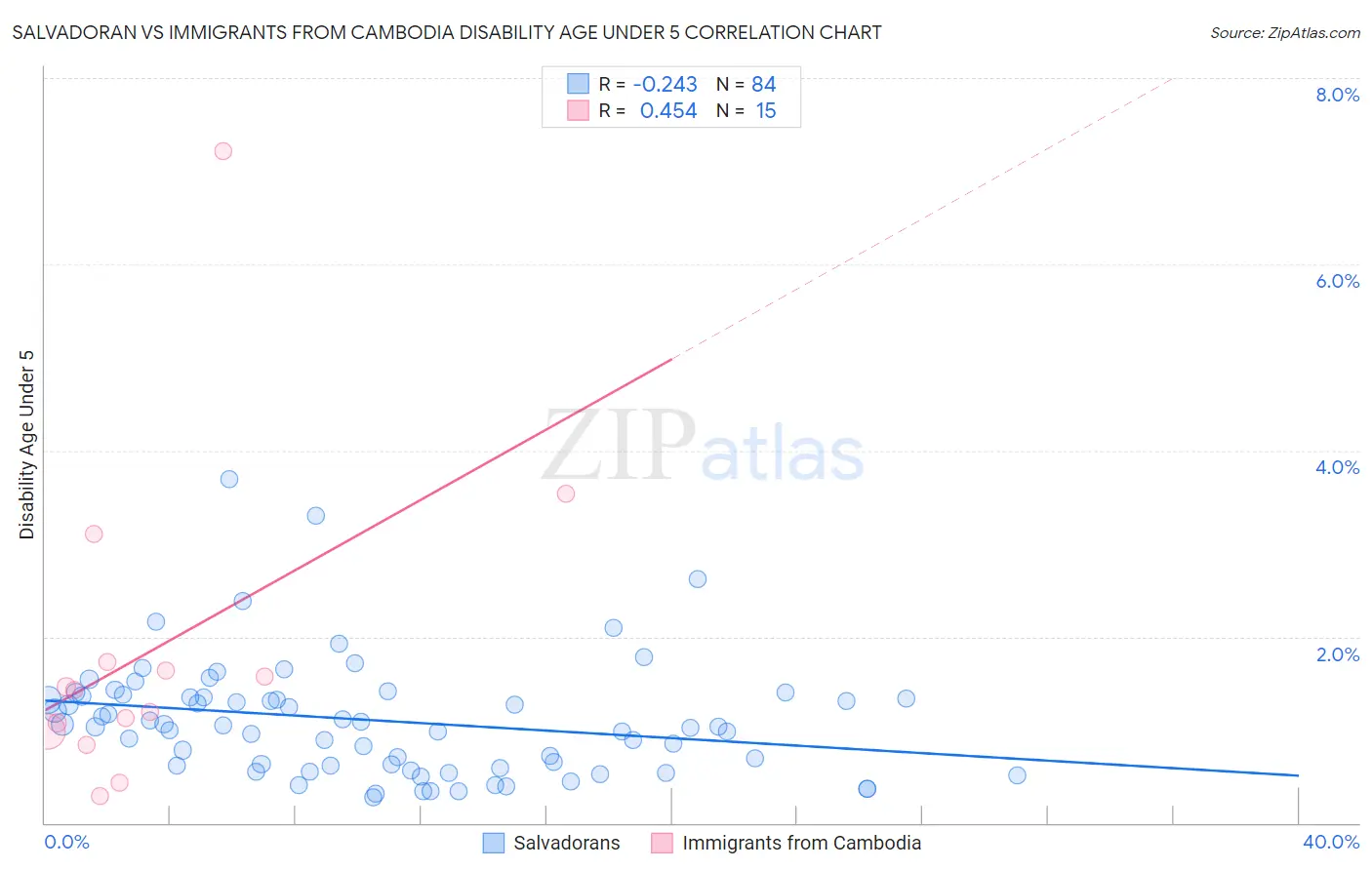 Salvadoran vs Immigrants from Cambodia Disability Age Under 5