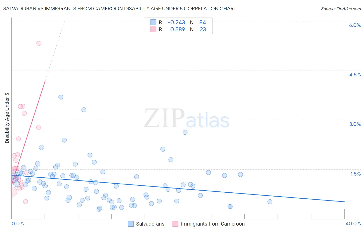 Salvadoran vs Immigrants from Cameroon Disability Age Under 5