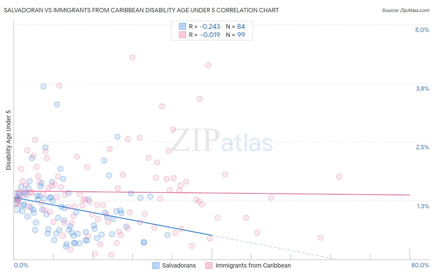 Salvadoran vs Immigrants from Caribbean Disability Age Under 5