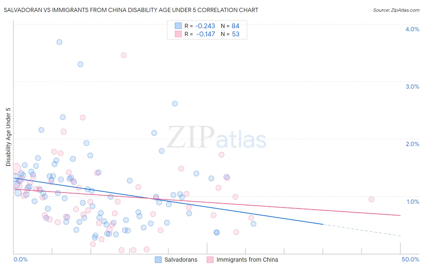 Salvadoran vs Immigrants from China Disability Age Under 5