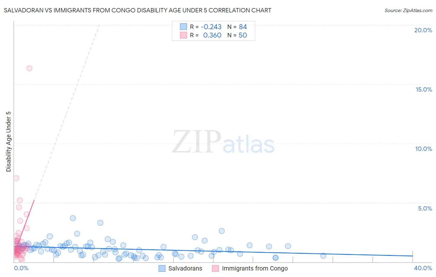 Salvadoran vs Immigrants from Congo Disability Age Under 5