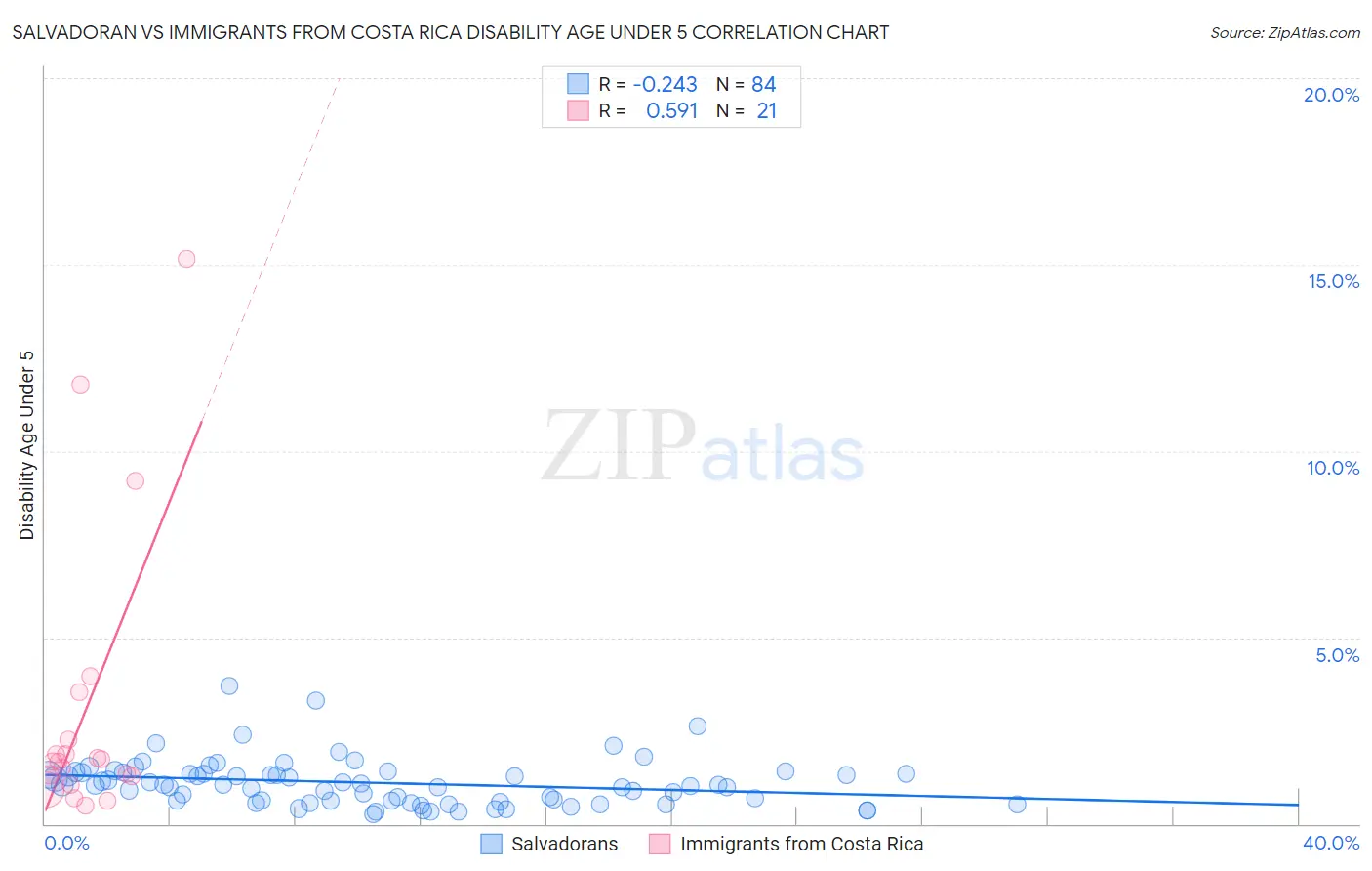 Salvadoran vs Immigrants from Costa Rica Disability Age Under 5