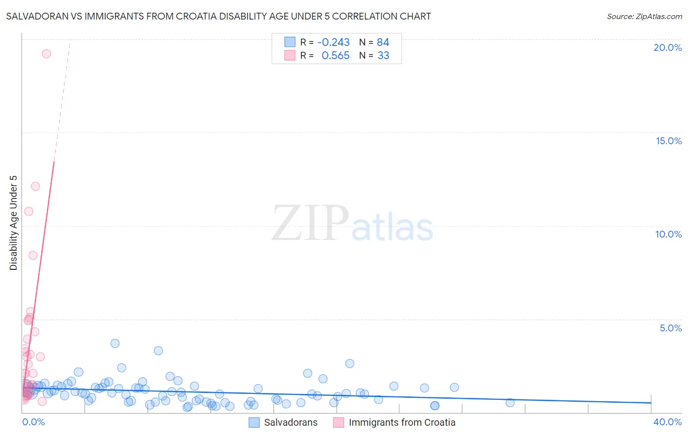 Salvadoran vs Immigrants from Croatia Disability Age Under 5