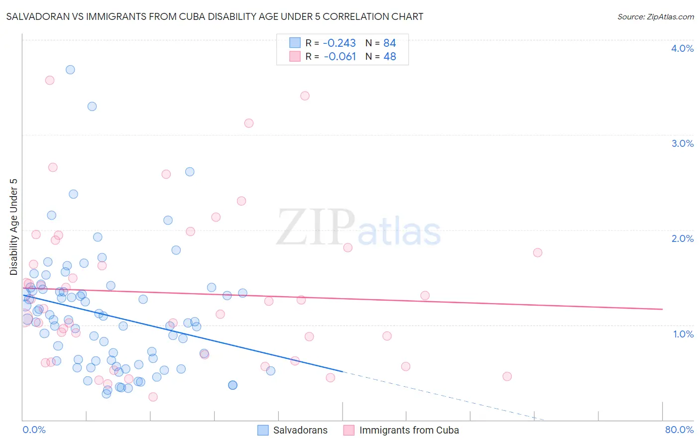 Salvadoran vs Immigrants from Cuba Disability Age Under 5