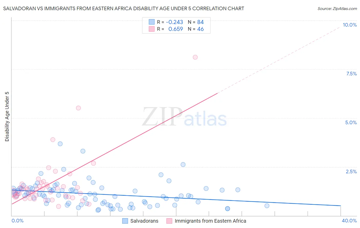 Salvadoran vs Immigrants from Eastern Africa Disability Age Under 5