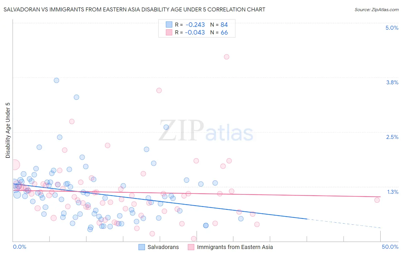 Salvadoran vs Immigrants from Eastern Asia Disability Age Under 5