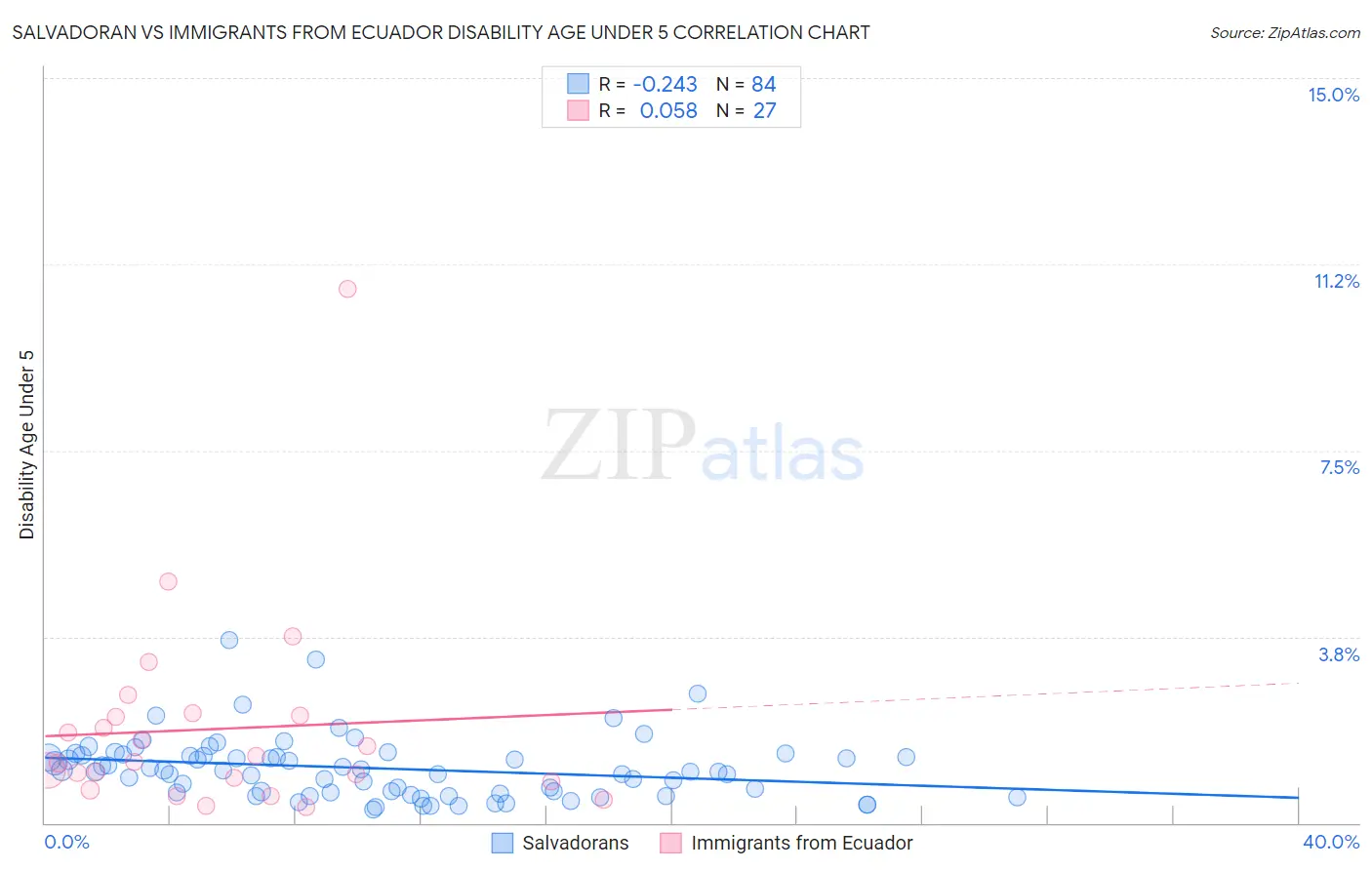 Salvadoran vs Immigrants from Ecuador Disability Age Under 5