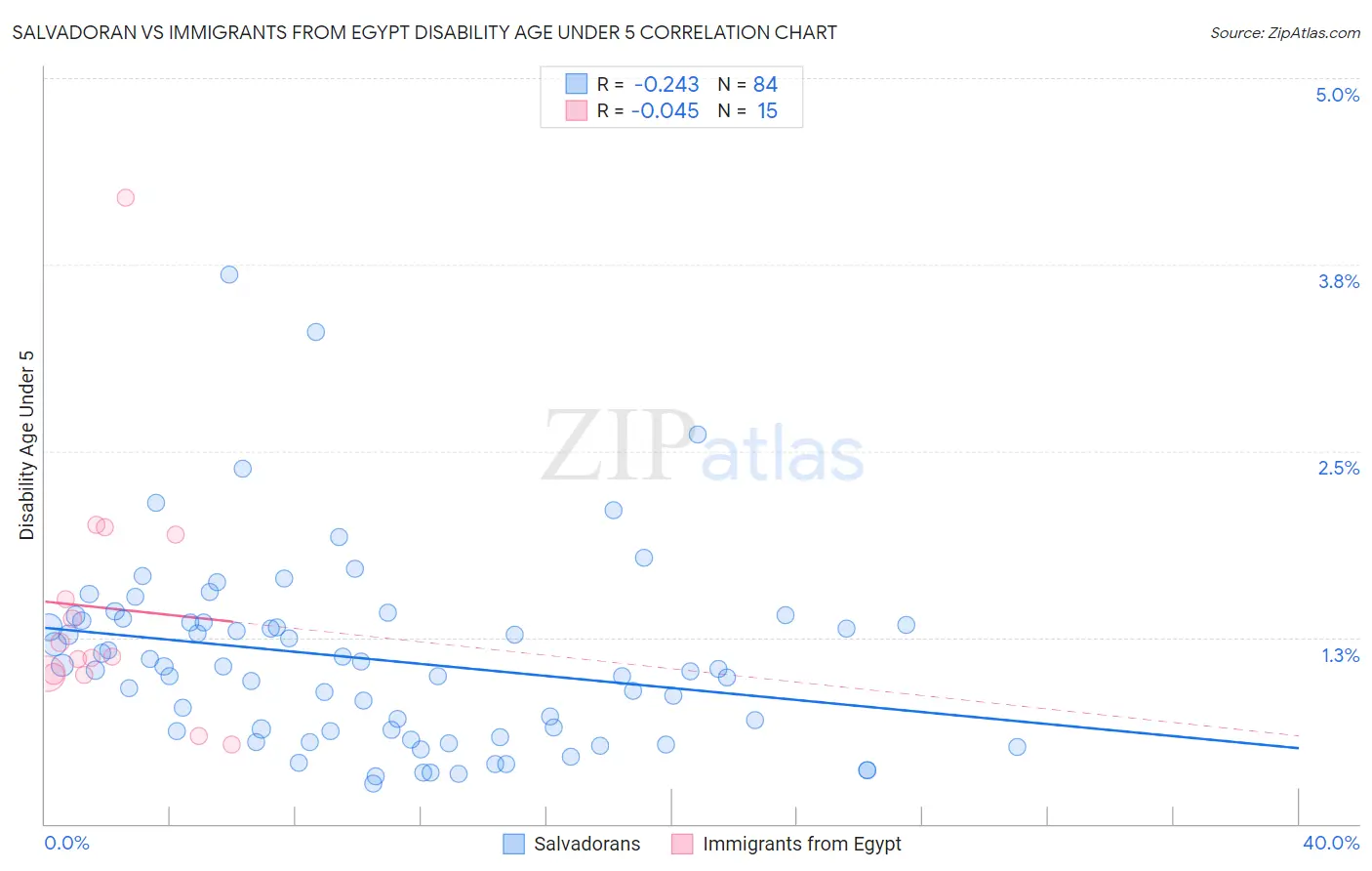 Salvadoran vs Immigrants from Egypt Disability Age Under 5