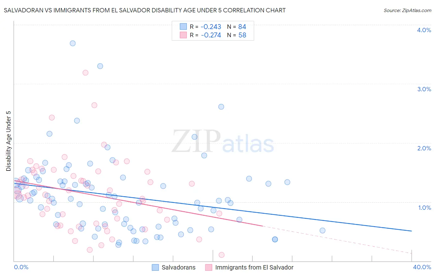 Salvadoran vs Immigrants from El Salvador Disability Age Under 5