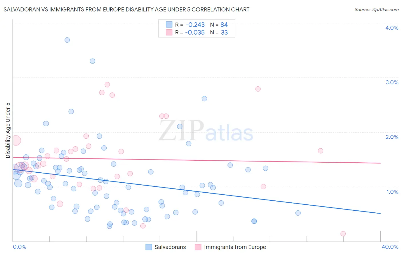 Salvadoran vs Immigrants from Europe Disability Age Under 5