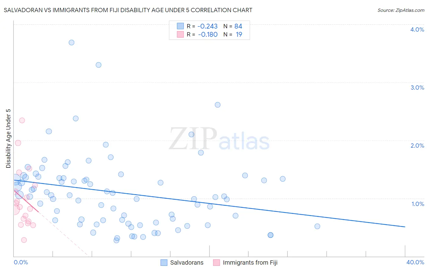 Salvadoran vs Immigrants from Fiji Disability Age Under 5