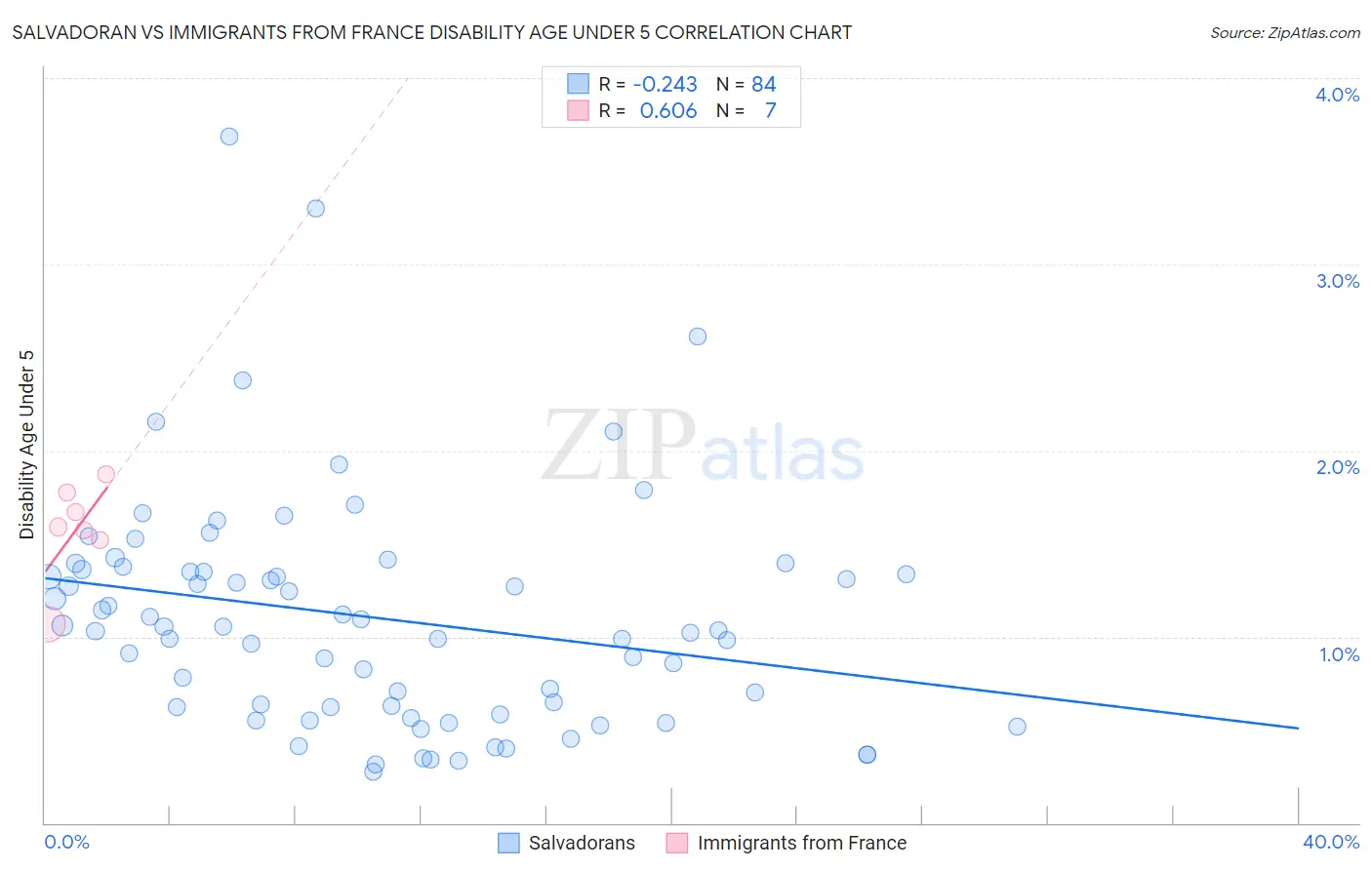 Salvadoran vs Immigrants from France Disability Age Under 5