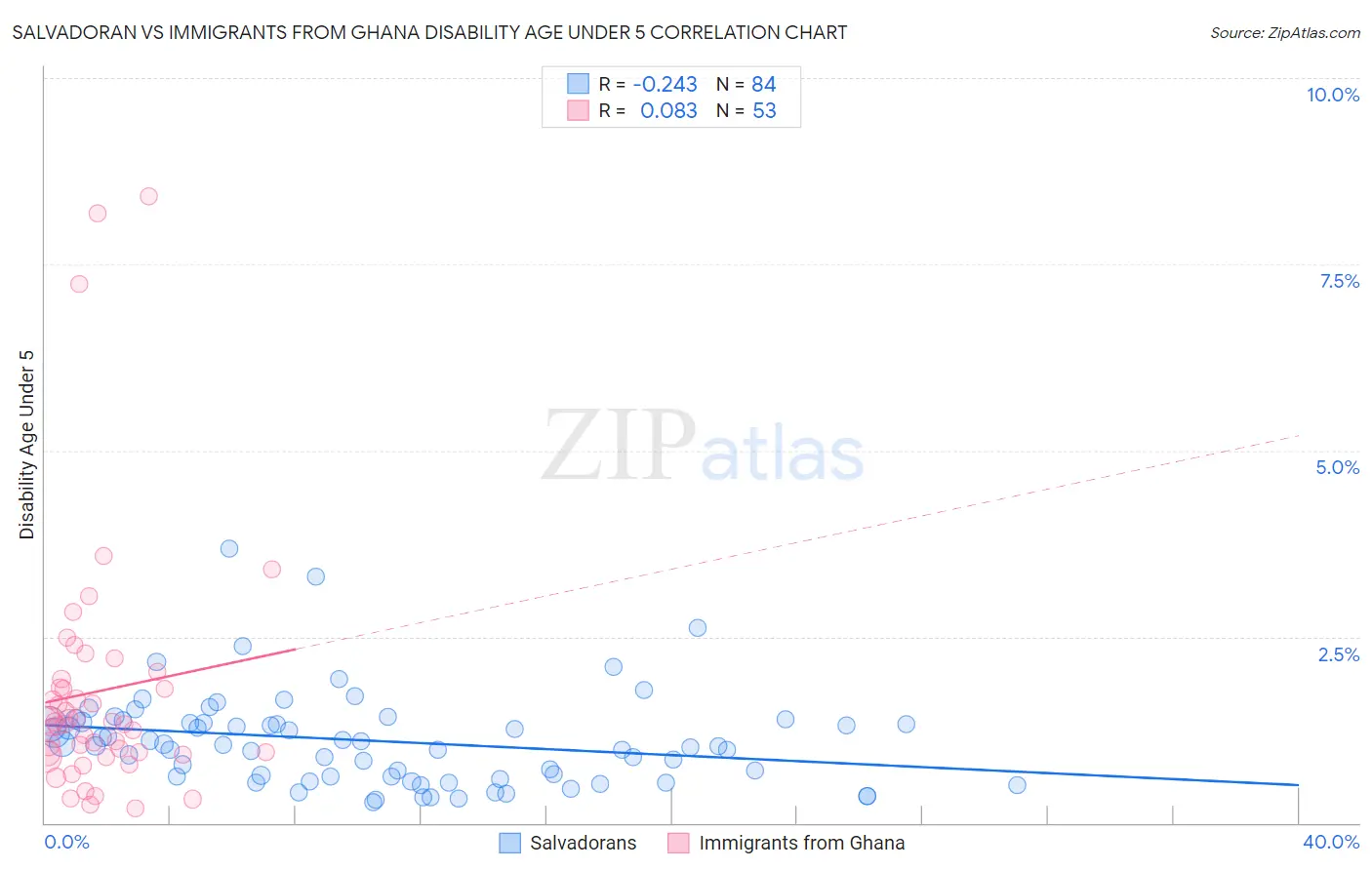 Salvadoran vs Immigrants from Ghana Disability Age Under 5