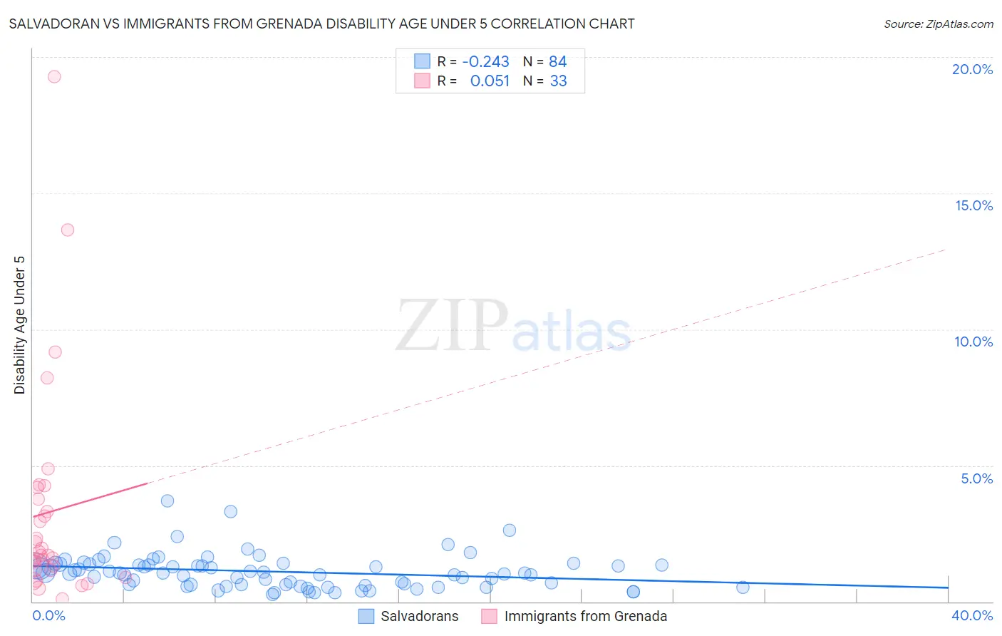 Salvadoran vs Immigrants from Grenada Disability Age Under 5