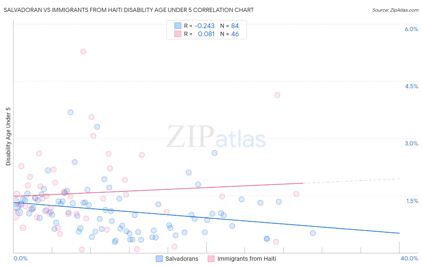 Salvadoran vs Immigrants from Haiti Disability Age Under 5