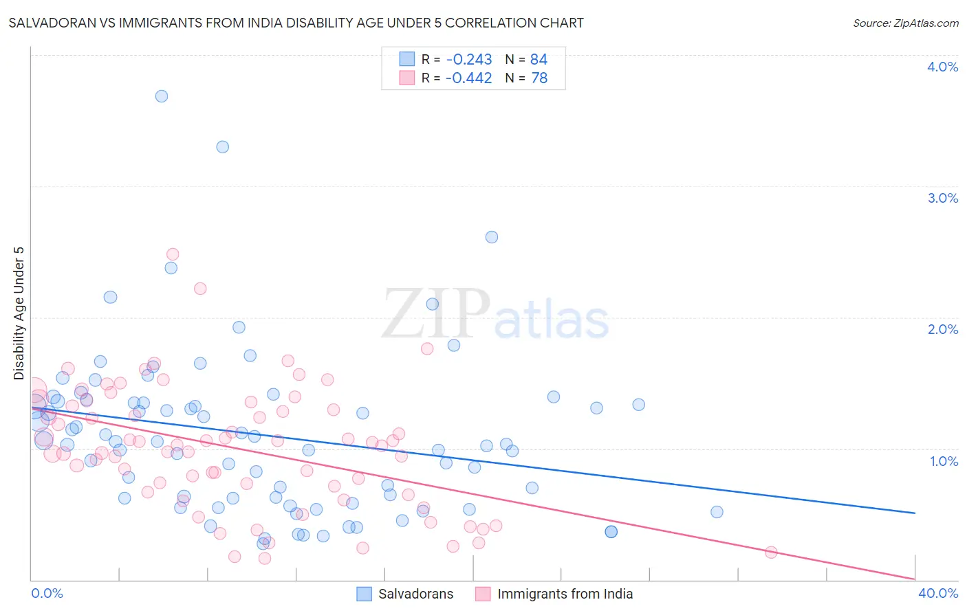 Salvadoran vs Immigrants from India Disability Age Under 5