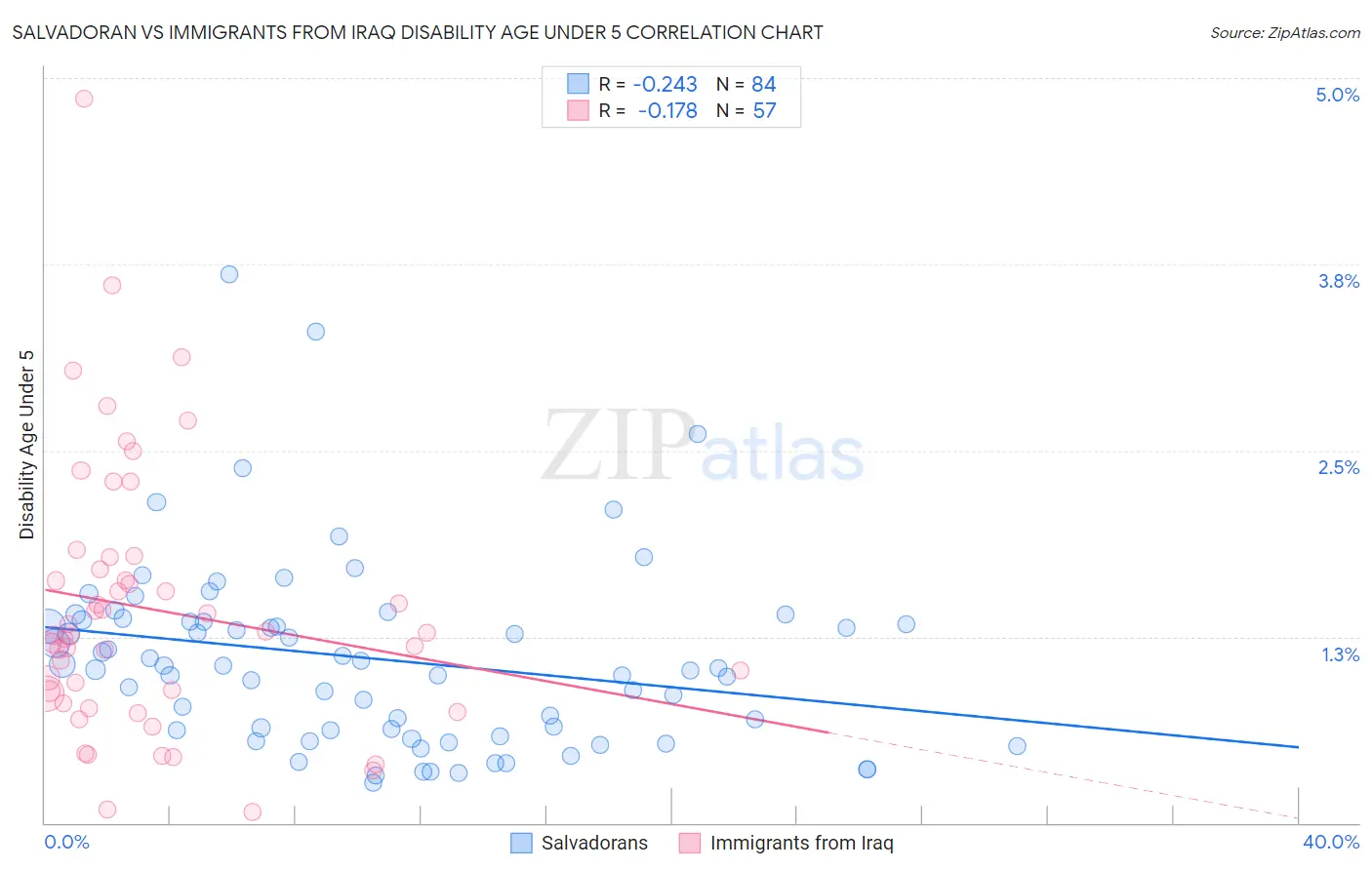 Salvadoran vs Immigrants from Iraq Disability Age Under 5