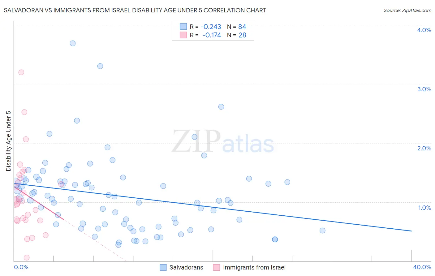 Salvadoran vs Immigrants from Israel Disability Age Under 5