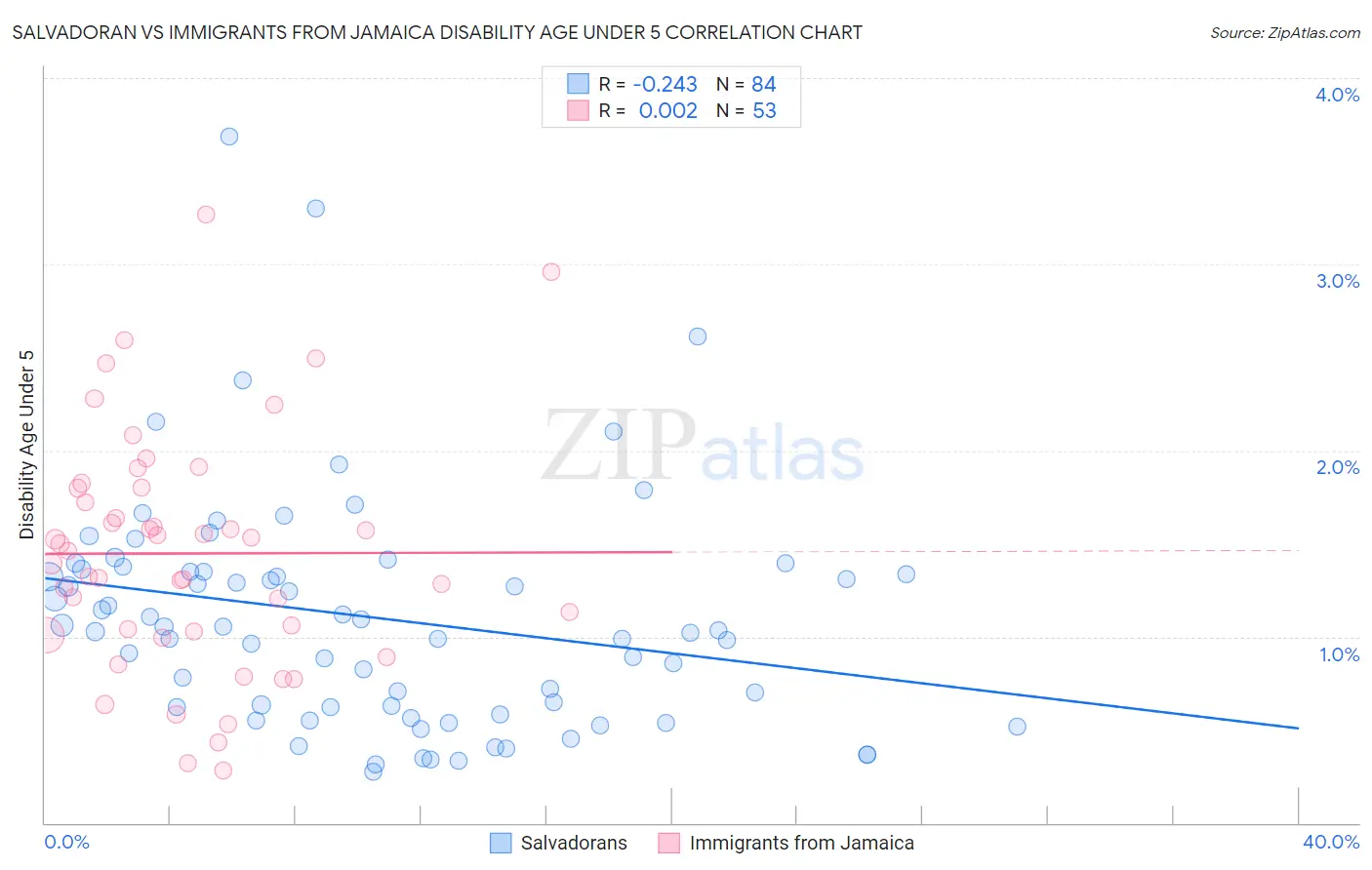 Salvadoran vs Immigrants from Jamaica Disability Age Under 5