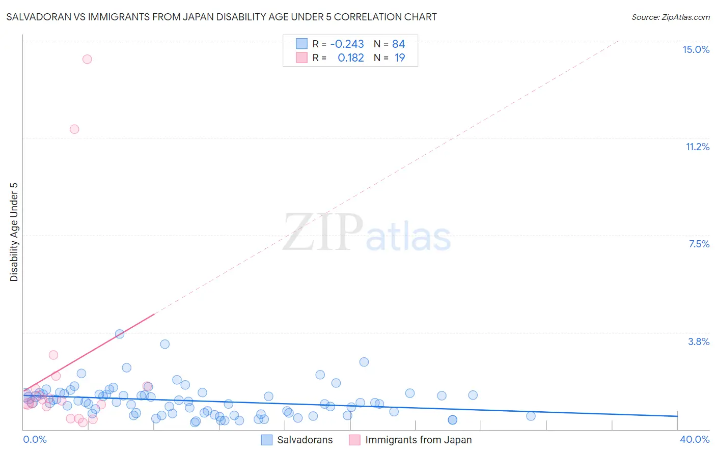 Salvadoran vs Immigrants from Japan Disability Age Under 5